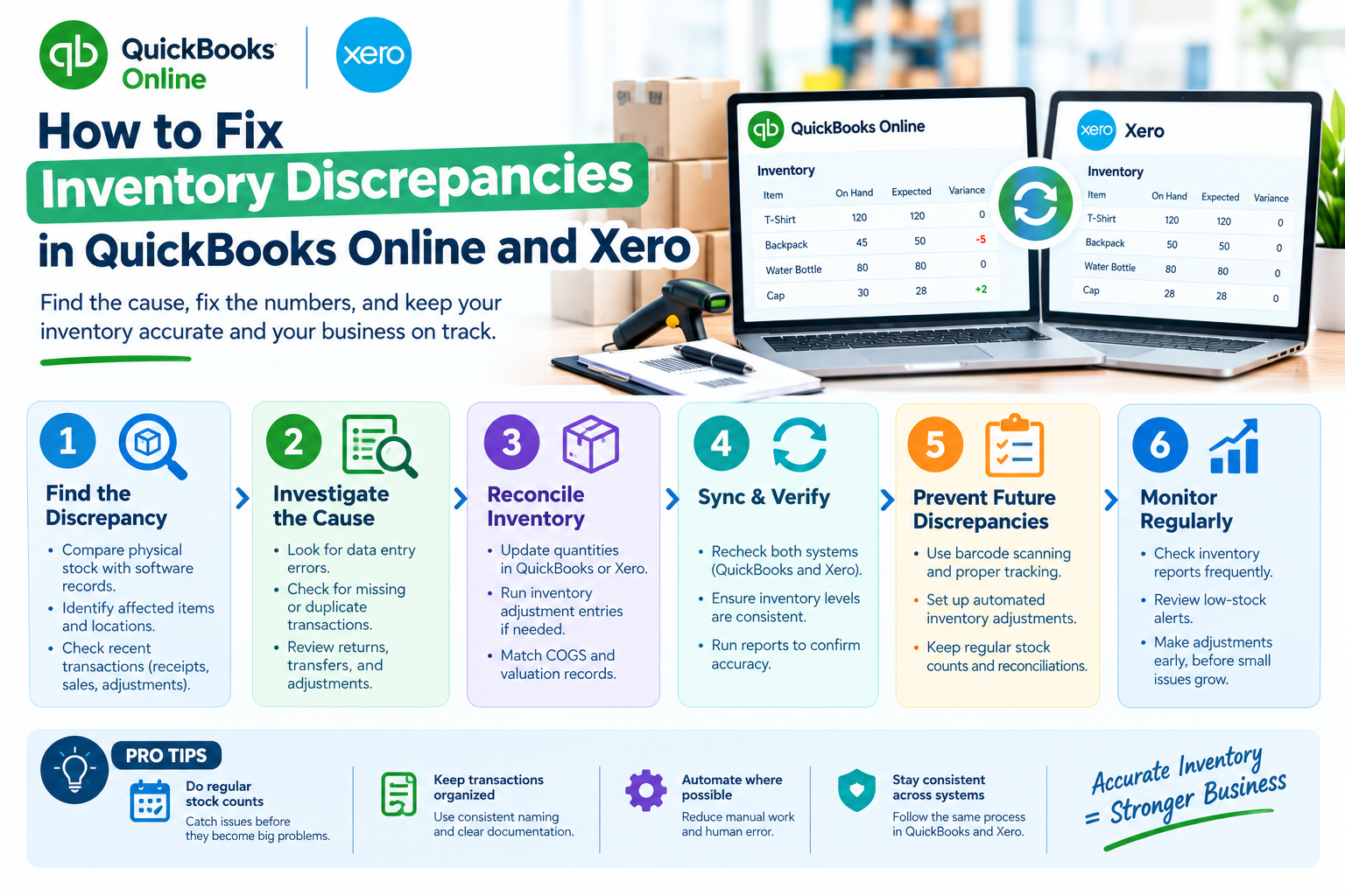Fixing inventory discrepancies in QuickBooks Online and Xero