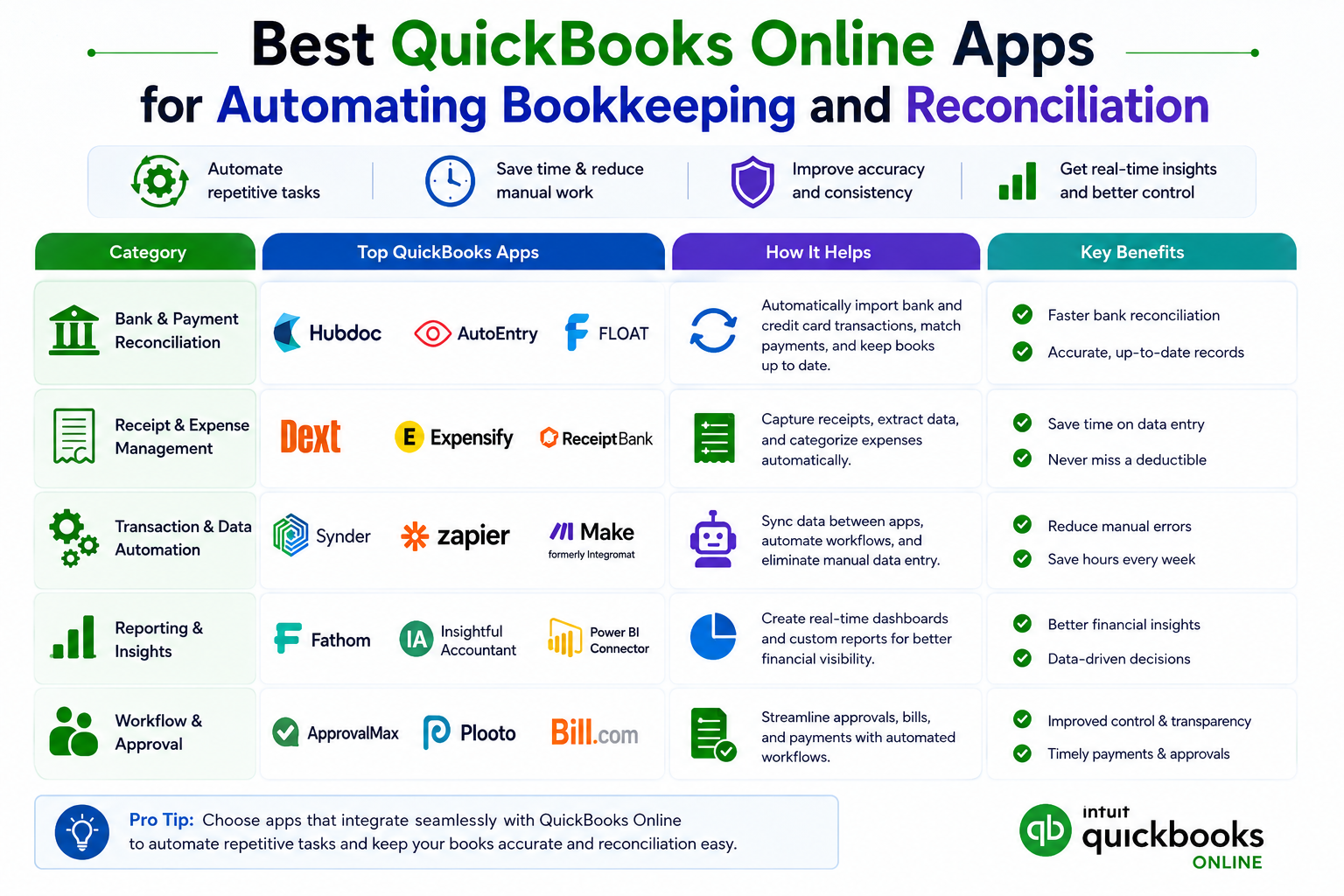Categories of QuickBooks Online automation apps for bookkeeping and reconciliation