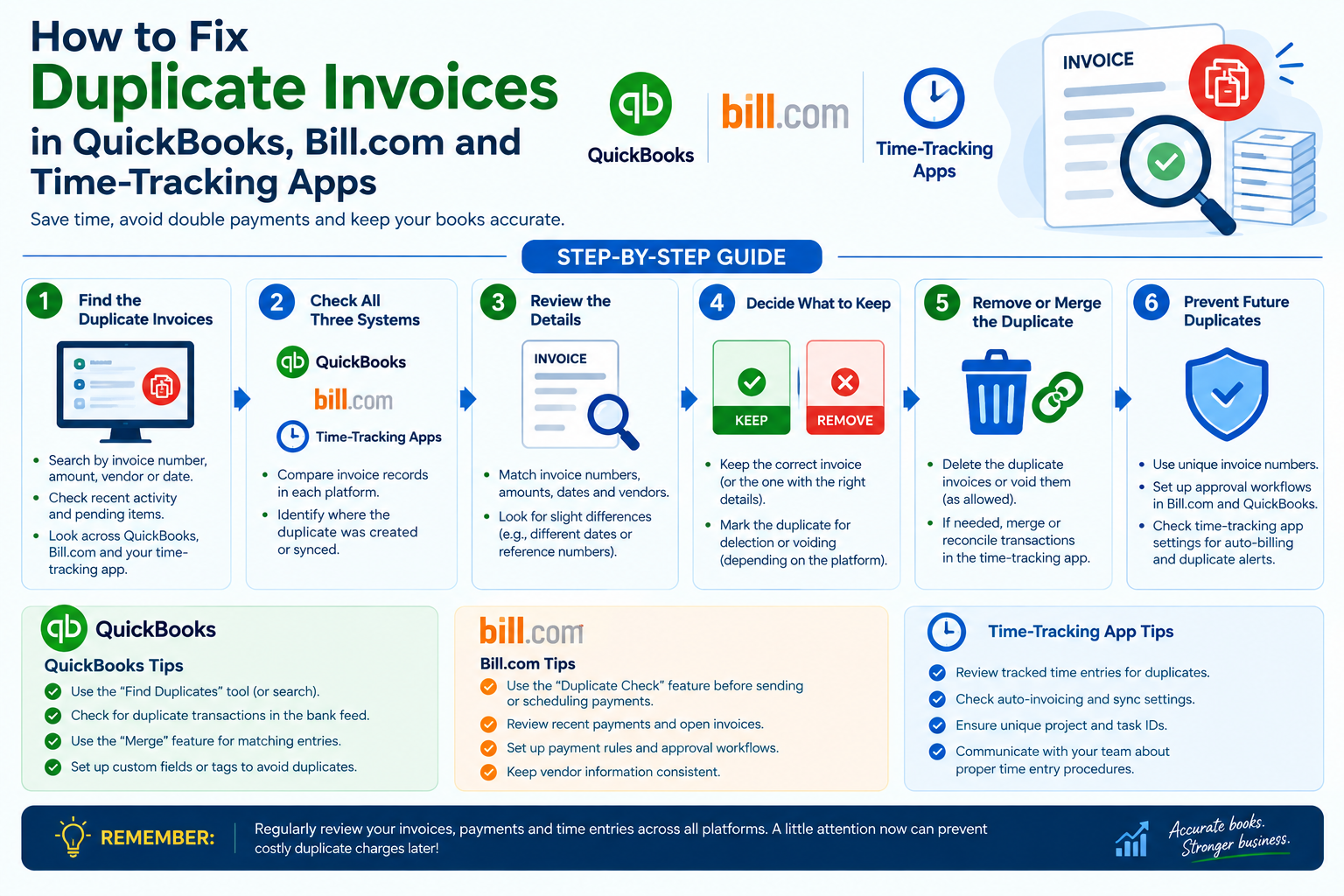 Common causes of duplicate invoices across QuickBooks, Bill.com, and time-tracking apps