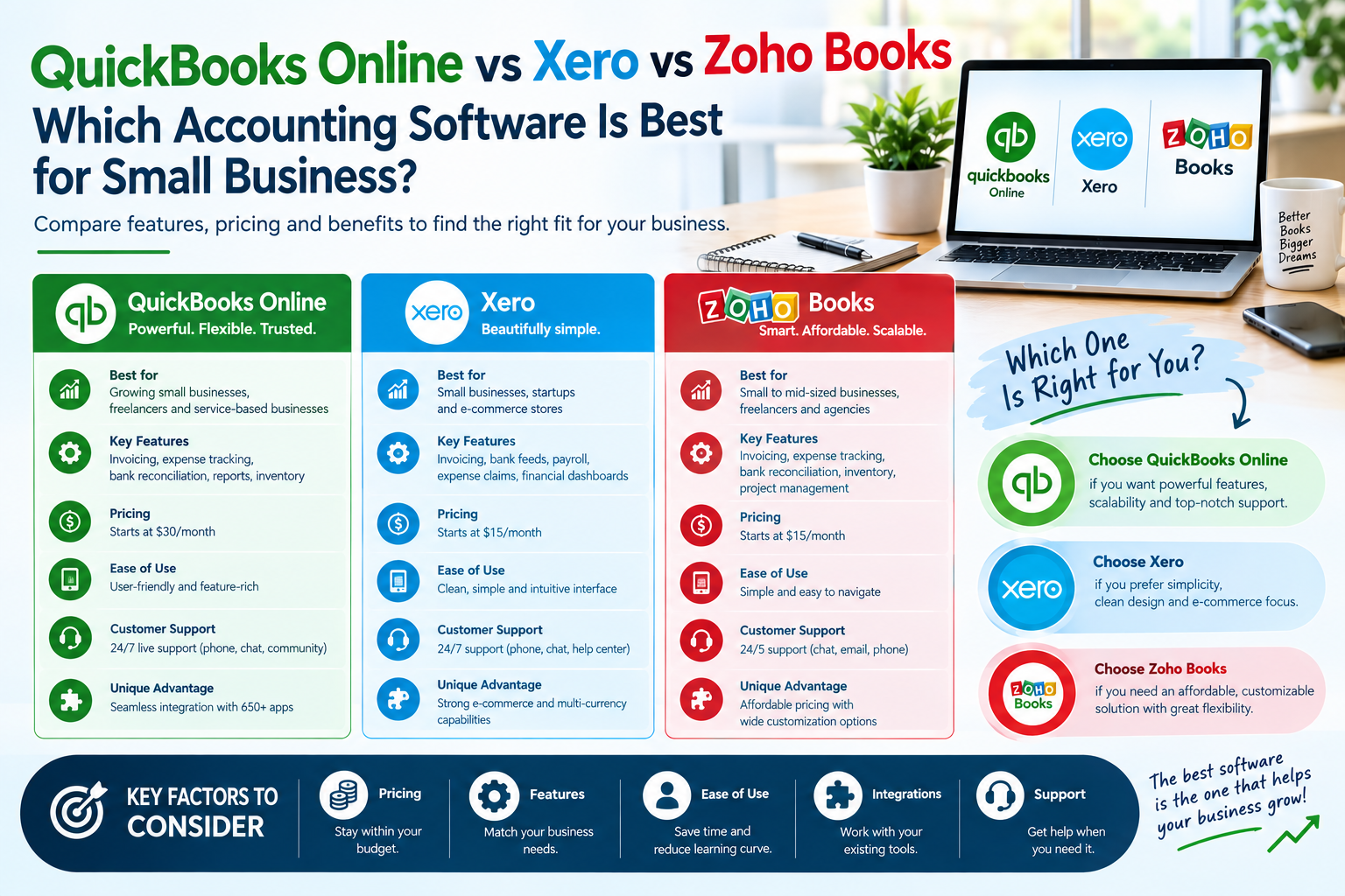 QuickBooks Online vs Xero vs Zoho Books comparison across pricing, users, and regional tax compliance